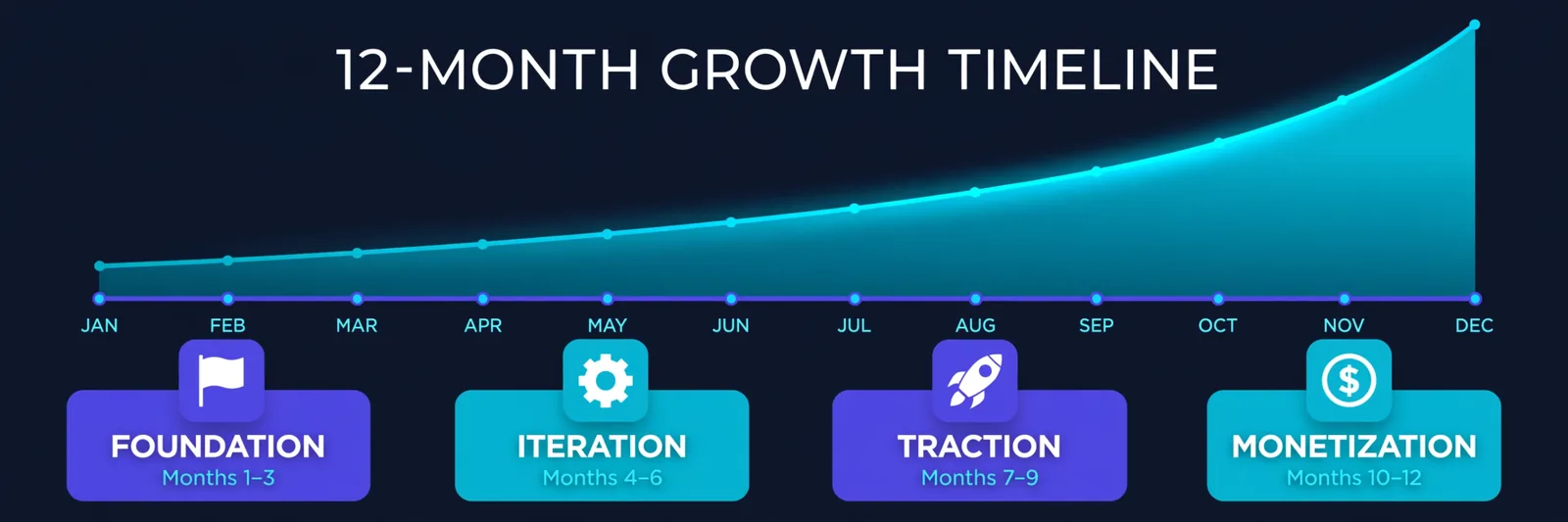 A 12-month timeline infographic showing the growth phases: Foundation (month 1), Iteration (months 2-3), Traction (months 4-6), Monetization (months 6-12)