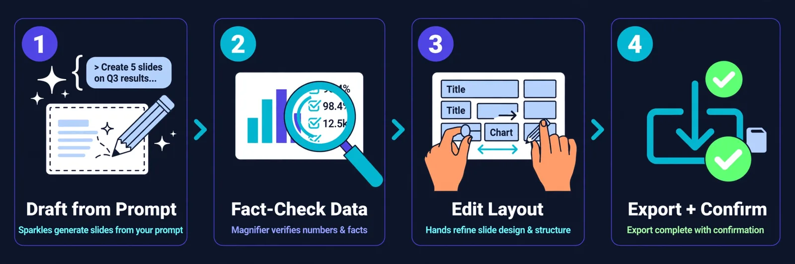 A 4-step workflow infographic: Generate draft with AI → Fact-check every number → Edit layouts and images → Test export format, with checkmarks