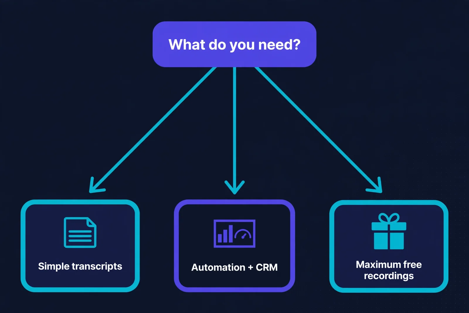 A decision flowchart: Just need simple transcripts? → Otter; Need CRM + automation + languages? → Fireflies; Want max free recordings? → Fathom
