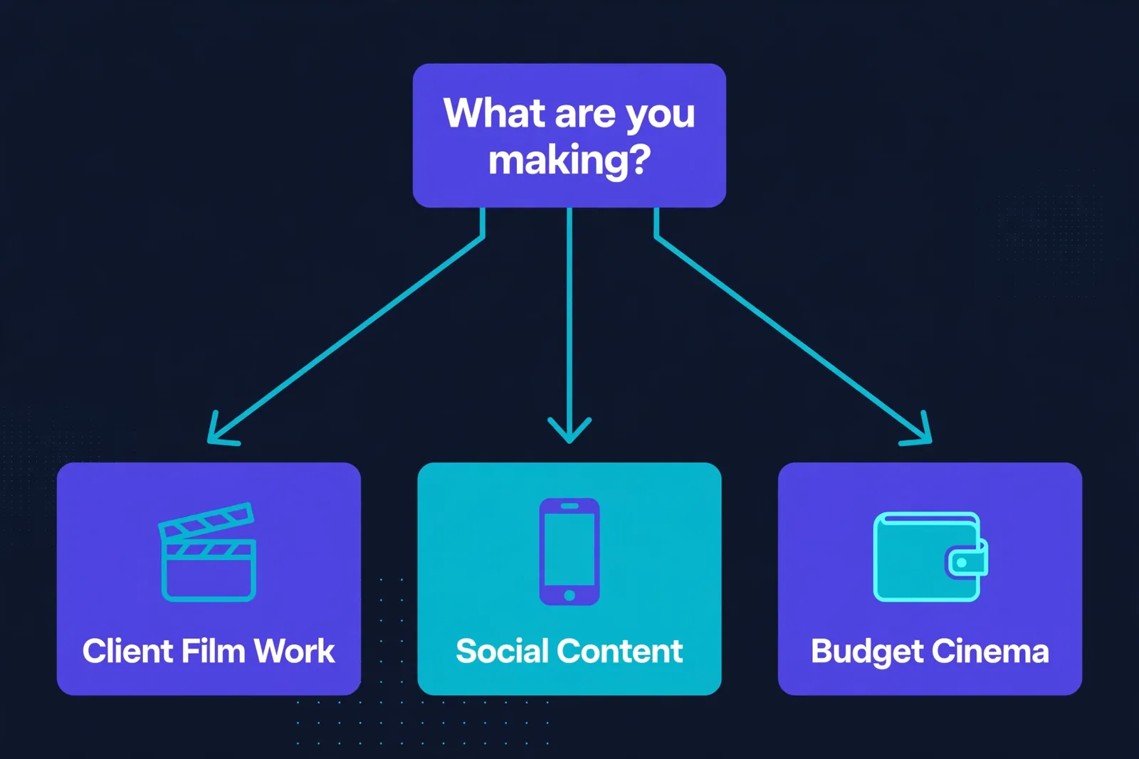 A decision flowchart illustration: What are you making? branching to Client work → Runway, Social content → Pika, Budget cinema → Kling, with simple icons