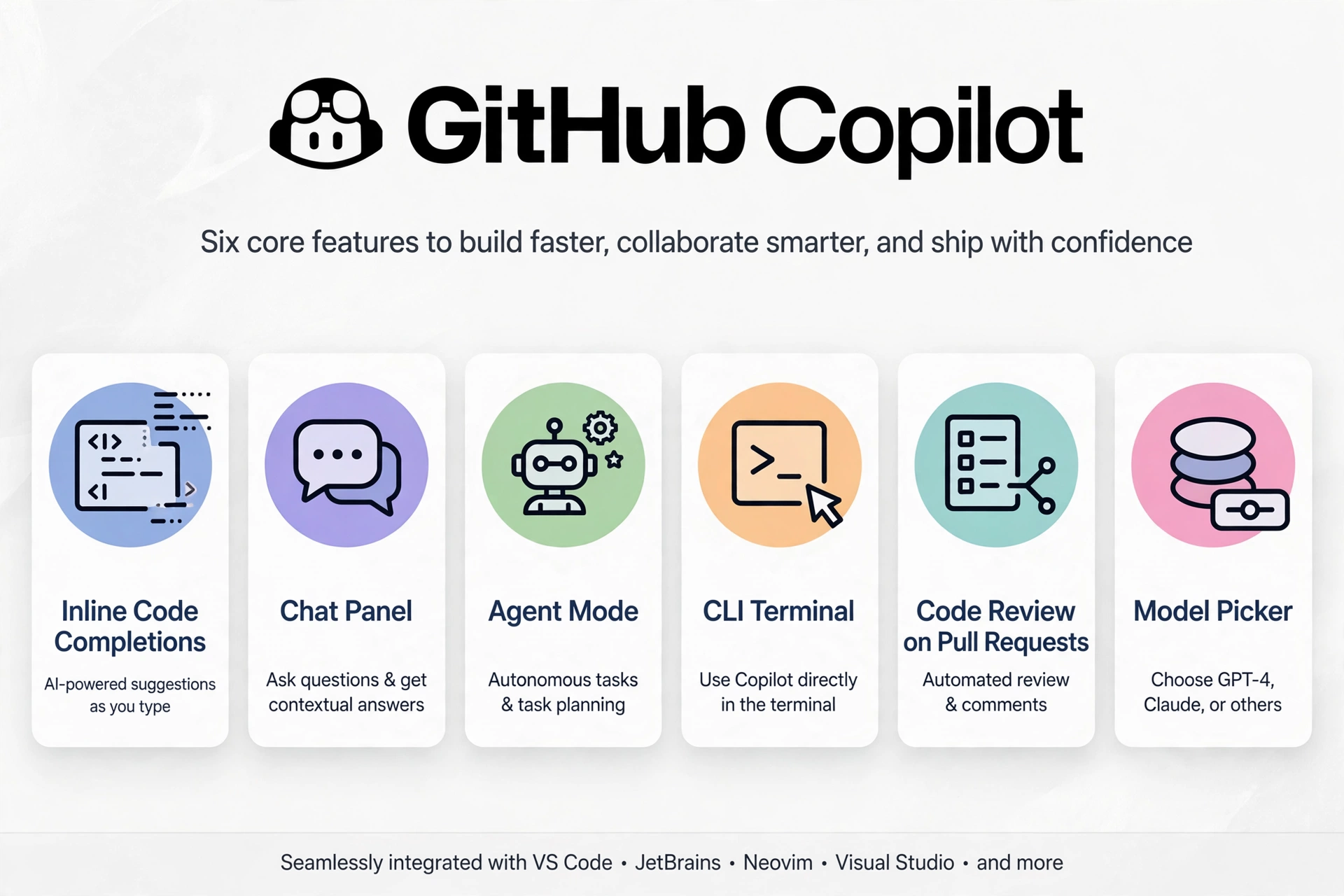 A clean infographic showing GitHub Copilot's main features as icons in a row — inline completions, chat panel, agent mode, CLI terminal, code review on pull requests, and model picker