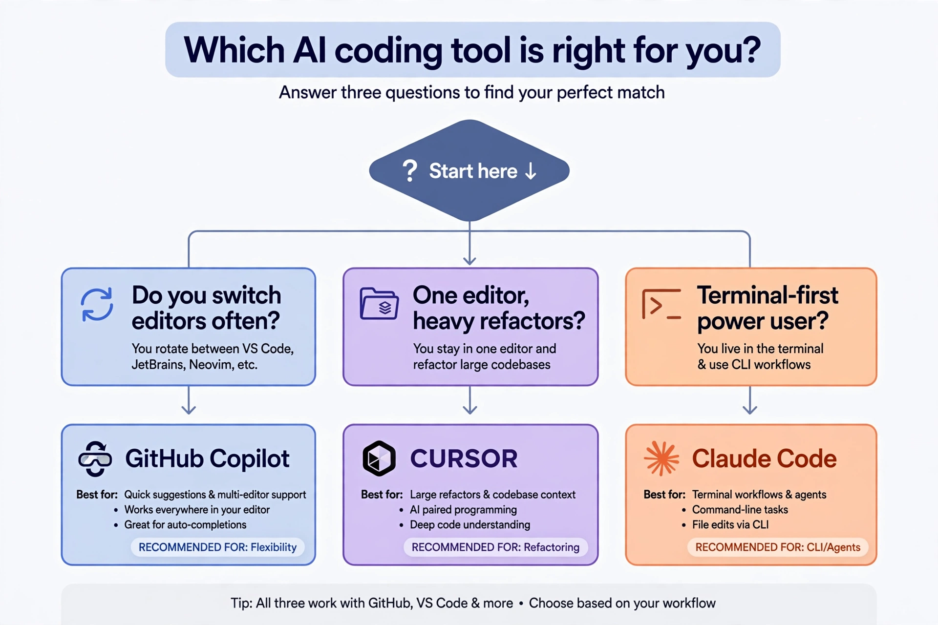 A simple decision flowchart graphic — Do you switch editors often? branches to Copilot; One editor, heavy refactors? branches to Cursor; Terminal-first power user? branches to Claude Code
