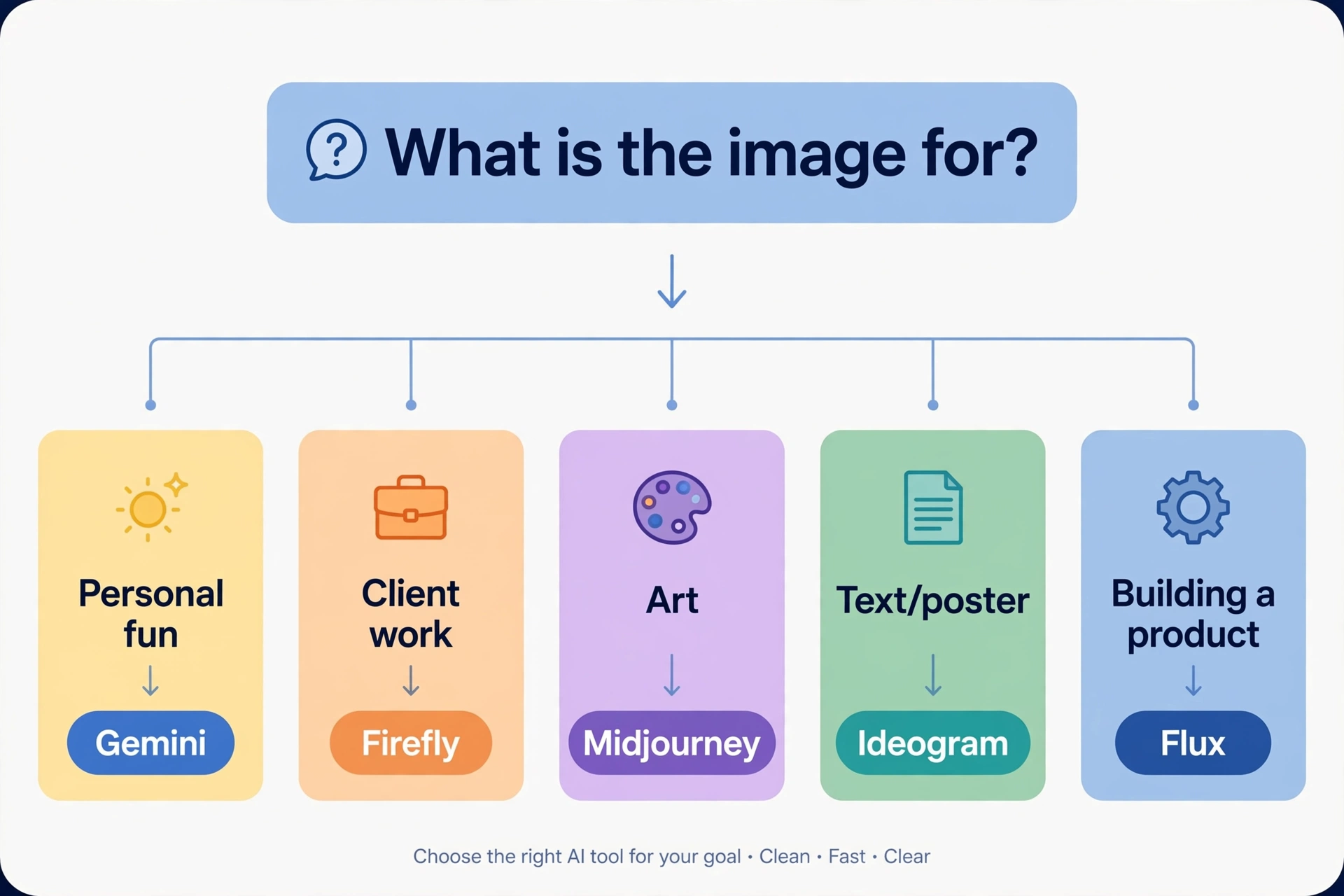 A simple flowchart graphic: What's the image for? branching to Personal fun → Gemini, Client work → Firefly, Art → Midjourney, Text/poster → Ideogram, Building a product → Flux