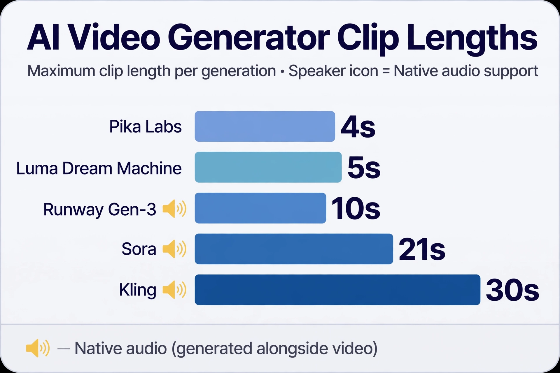 A comparison graphic showing clip-length bars for each tool (4s to 30s) with audio icons marking which tools generate native sound