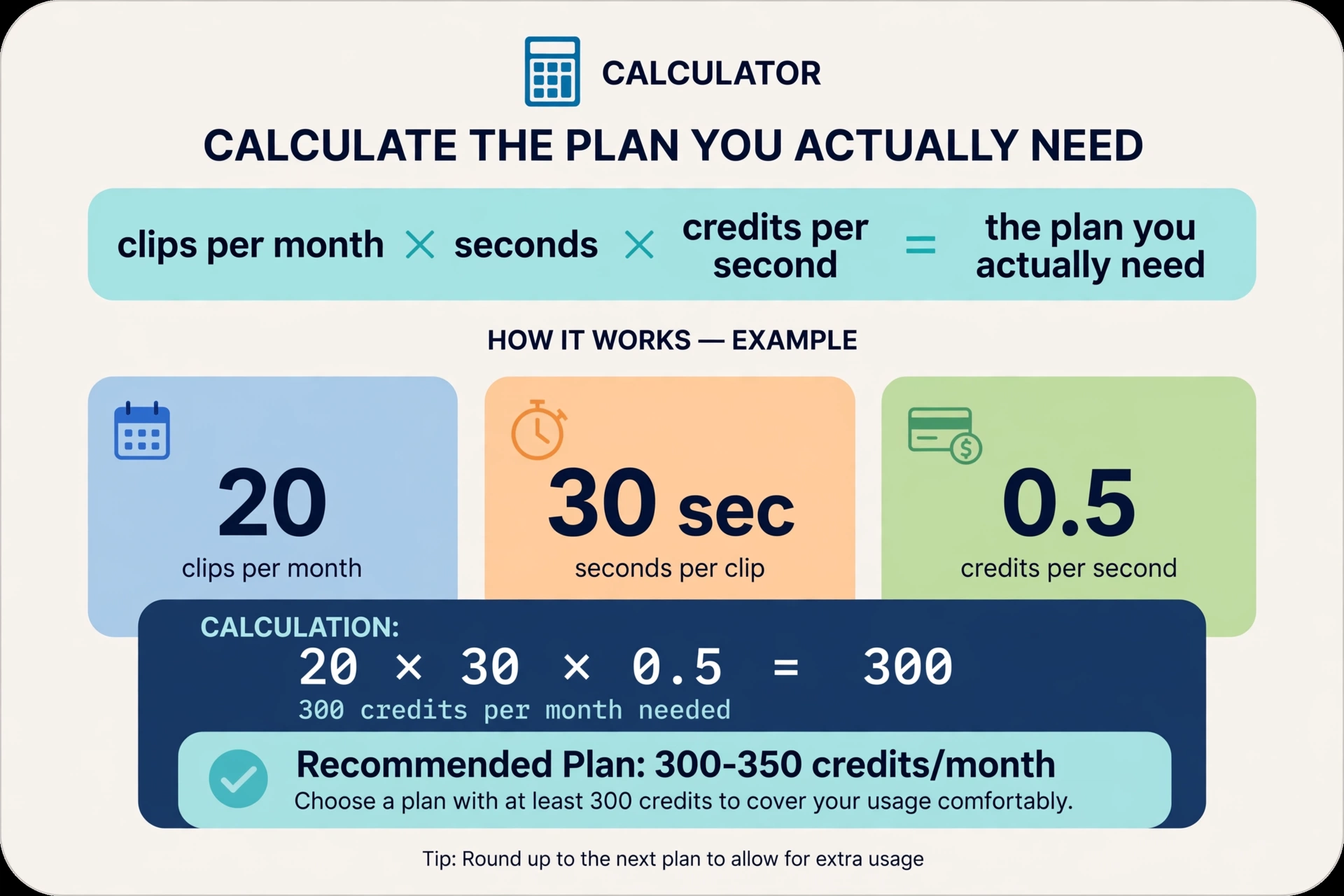 A simple calculator-style graphic: clips per month × seconds × credits per second = plan you actually need, with example numbers for Runway and Kling